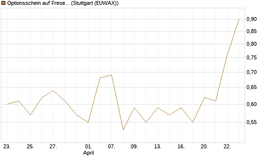 Optionsschein auf Fresenius [Goldman Sachs Bank Europe SE] Chart