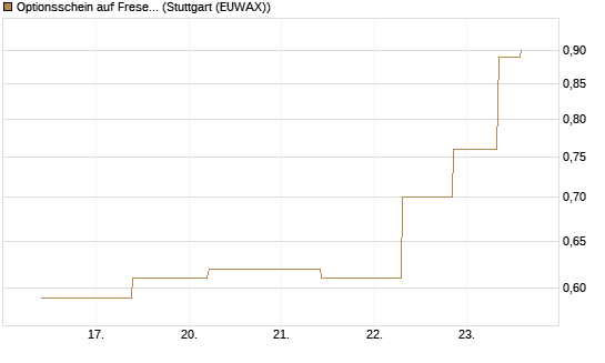 Optionsschein auf Fresenius [Goldman Sachs Bank Europe SE] Chart