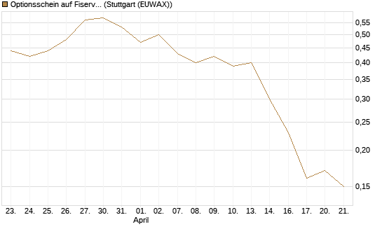 Optionsschein auf Fiserv [Goldman Sachs Bank Europe SE] Chart