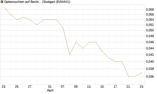 Optionsschein auf Bechtle [Goldman Sachs Bank Europe SE] Chart