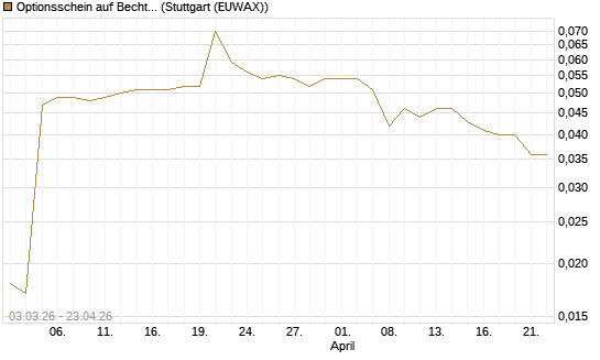 Optionsschein auf Bechtle [Goldman Sachs Bank Europe SE] Chart