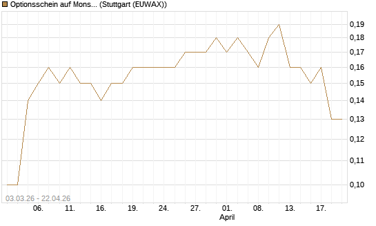 Optionsschein auf Monster Beverage [Goldman Sachs Bank Europe SE] Chart