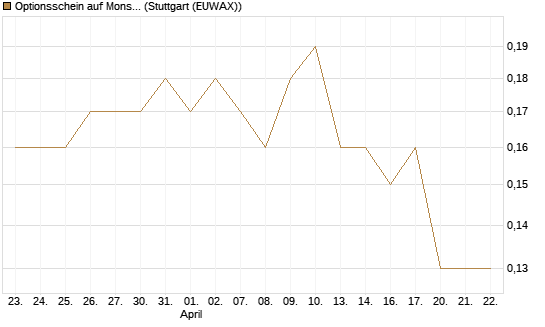 Optionsschein auf Monster Beverage [Goldman Sachs Bank Europe SE] Chart
