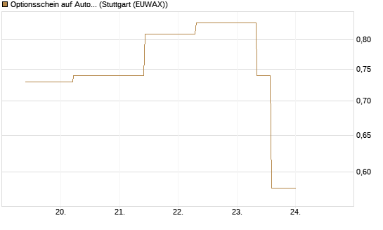 Optionsschein auf Autodesk [Goldman Sachs Bank Europe SE] Chart