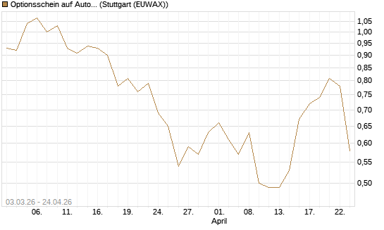 Optionsschein auf Autodesk [Goldman Sachs Bank Europe SE] Chart