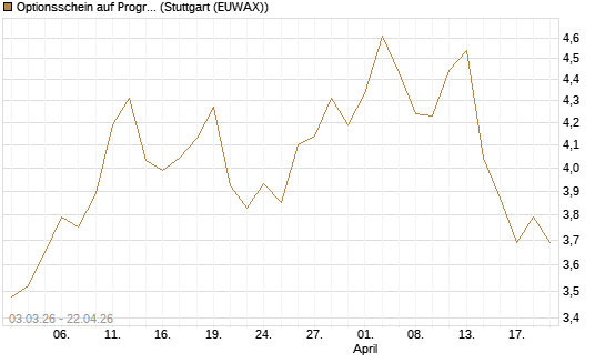 Optionsschein auf Progressive [Goldman Sachs Bank Europe SE] Chart