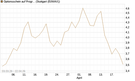 Optionsschein auf Progressive [Goldman Sachs Bank Europe SE] Chart
