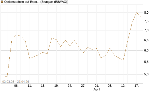 Optionsschein auf Expedia Group [Goldman Sachs Bank Europe SE] Chart