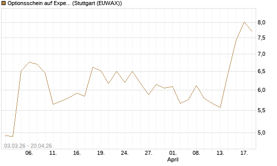 Optionsschein auf Expedia Group [Goldman Sachs Bank Europe SE] Chart