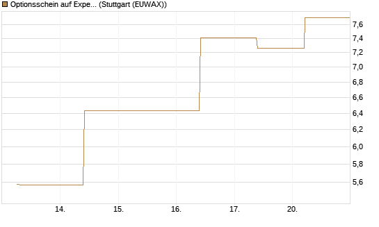 Optionsschein auf Expedia Group [Goldman Sachs Bank Europe SE] Chart
