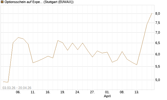 Optionsschein auf Expedia Group [Goldman Sachs Bank Europe SE] Chart