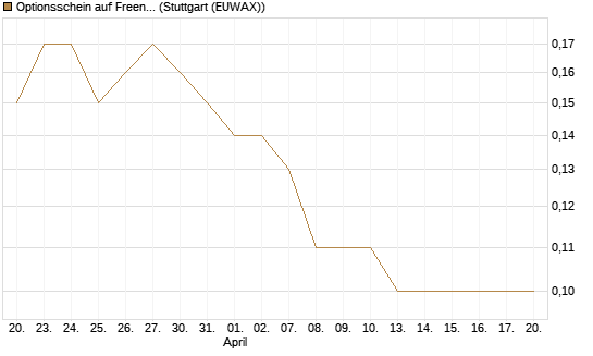 Optionsschein auf Freenet [Goldman Sachs Bank Europe SE] Chart