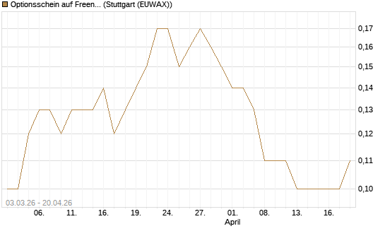 Optionsschein auf Freenet [Goldman Sachs Bank Europe SE] Chart