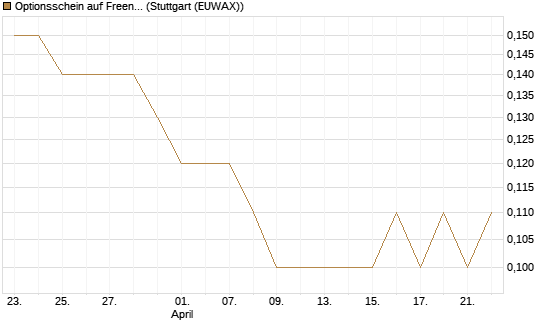 Optionsschein auf Freenet [Goldman Sachs Bank Europe SE] Chart