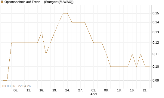 Optionsschein auf Freenet [Goldman Sachs Bank Europe SE] Chart