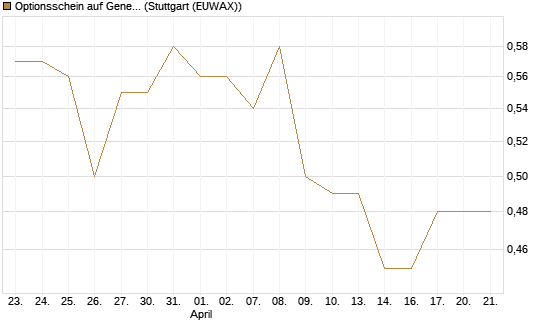 Optionsschein auf General Mills [Goldman Sachs Bank Europe SE] Chart