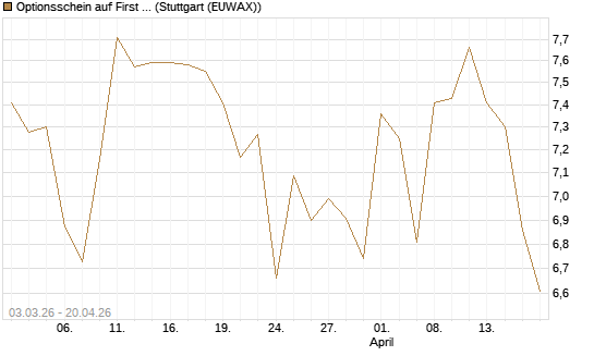 Optionsschein auf First Solar [Goldman Sachs Bank Europe SE] Chart