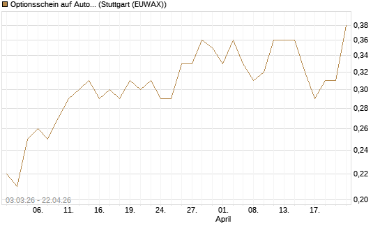 Optionsschein auf Automatic Data Processing [Goldman Sachs Bank Europe SE] Chart