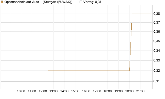 Optionsschein auf Automatic Data Processing [Goldman Sachs Bank Europe SE] Chart