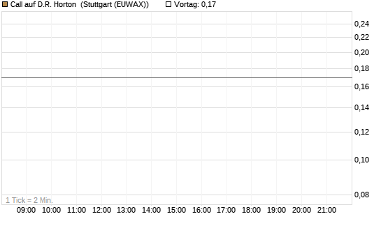 Call auf D.R. Horton [J.P. Morgan Structured Products B.V.] Chart