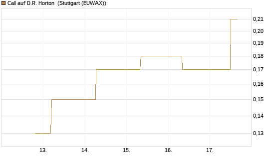 Call auf D.R. Horton [J.P. Morgan Structured Products B.V.] Chart