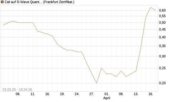 Call auf D-Wave Quantum Systems Inc [HSBC Trinkaus & Burkhardt GmbH] Chart