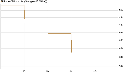 Put auf Microsoft [HSBC Trinkaus & Burkhardt GmbH] Chart
