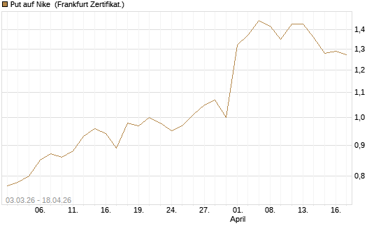 Put auf Nike [HSBC Trinkaus & Burkhardt GmbH] Chart