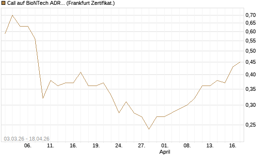 Call auf BioNTech ADR [HSBC Trinkaus & Burkhardt GmbH] Chart