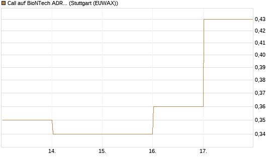 Call auf BioNTech ADR [HSBC Trinkaus & Burkhardt GmbH] Chart