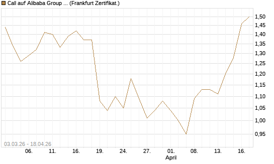 Call auf Alibaba Group ADR [HSBC Trinkaus & Burkhardt GmbH] Chart