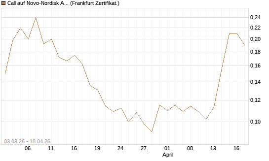 Call auf Novo-Nordisk ADR [HSBC Trinkaus & Burkhardt GmbH] Chart