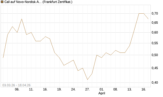 Call auf Novo-Nordisk ADR [HSBC Trinkaus & Burkhardt GmbH] Chart