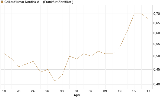 Call auf Novo-Nordisk ADR [HSBC Trinkaus & Burkhardt GmbH] Chart