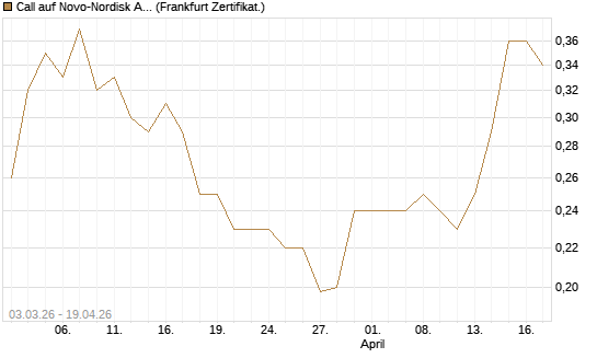 Call auf Novo-Nordisk ADR [HSBC Trinkaus & Burkhardt GmbH] Chart