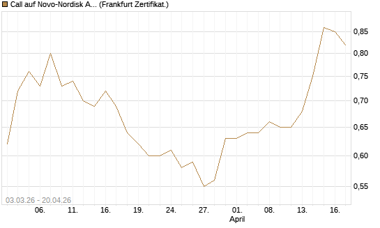 Call auf Novo-Nordisk ADR [HSBC Trinkaus & Burkhardt GmbH] Chart