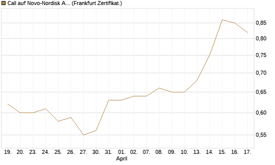 Call auf Novo-Nordisk ADR [HSBC Trinkaus & Burkhardt GmbH] Chart