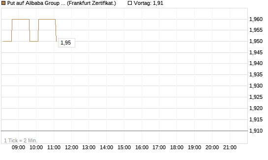 Put auf Alibaba Group ADR [HSBC Trinkaus & Burkhardt GmbH] Chart