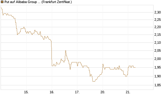 Put auf Alibaba Group ADR [HSBC Trinkaus & Burkhardt GmbH] Chart