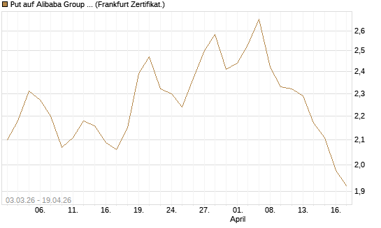 Put auf Alibaba Group ADR [HSBC Trinkaus & Burkhardt GmbH] Chart