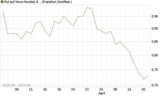 Put auf Novo-Nordisk ADR [HSBC Trinkaus & Burkhardt GmbH] Chart