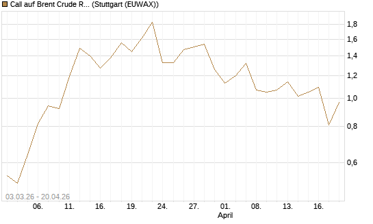 Call auf Brent Crude Rohöl ICE 10/26 [UniCredit Bank GmbH] Chart