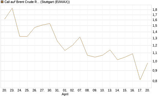 Call auf Brent Crude Rohöl ICE 10/26 [UniCredit Bank GmbH] Chart
