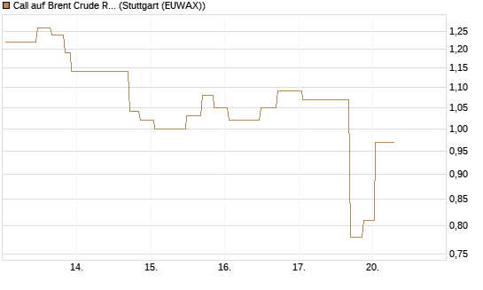 Call auf Brent Crude Rohöl ICE 10/26 [UniCredit Bank GmbH] Chart