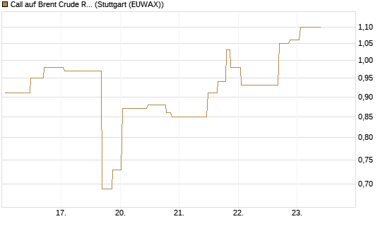 Call auf Brent Crude Rohöl ICE 10/26 [UniCredit Bank GmbH] Chart
