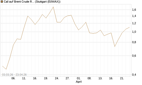 Call auf Brent Crude Rohöl ICE 10/26 [UniCredit Bank GmbH] Chart