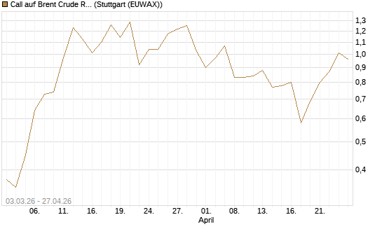 Call auf Brent Crude Rohöl ICE 10/26 [UniCredit Bank GmbH] Chart