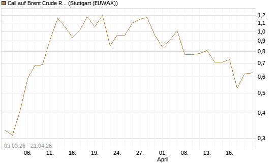 Call auf Brent Crude Rohöl ICE 10/26 [UniCredit Bank GmbH] Chart