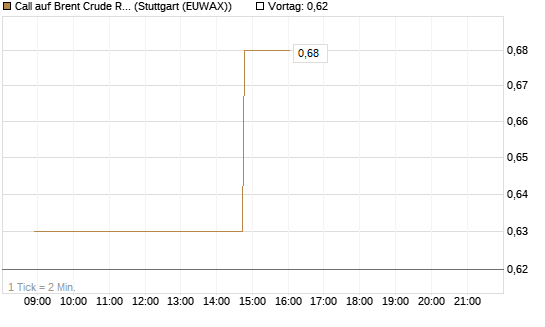 Call auf Brent Crude Rohöl ICE 10/26 [UniCredit Bank GmbH] Chart