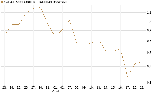 Call auf Brent Crude Rohöl ICE 10/26 [UniCredit Bank GmbH] Chart